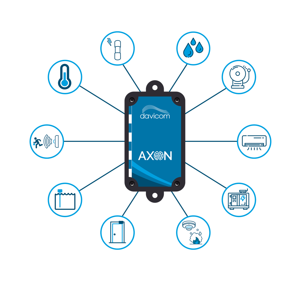 Un module AXON entouré des types de capteurs qu'il accepte : température, humidité, audio, sécurité, CVC et plus encore