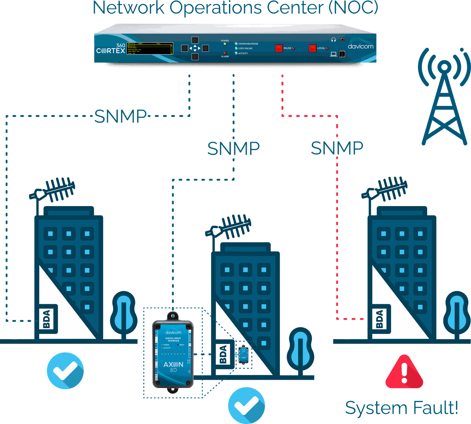 Une approche de surveillance centralisée : plusieurs bâtiments supervisés en SNMP depuis un seul endroit