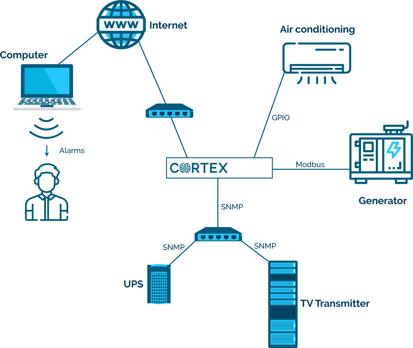 A broadcast transmitter site: a Davicom CORTEX linked to the TV transmitter and UPS over SNMP, to the generator over Modbus and to the air conditioning over GPIO, reachable from a computer over the Internet and sending alarms to the operator