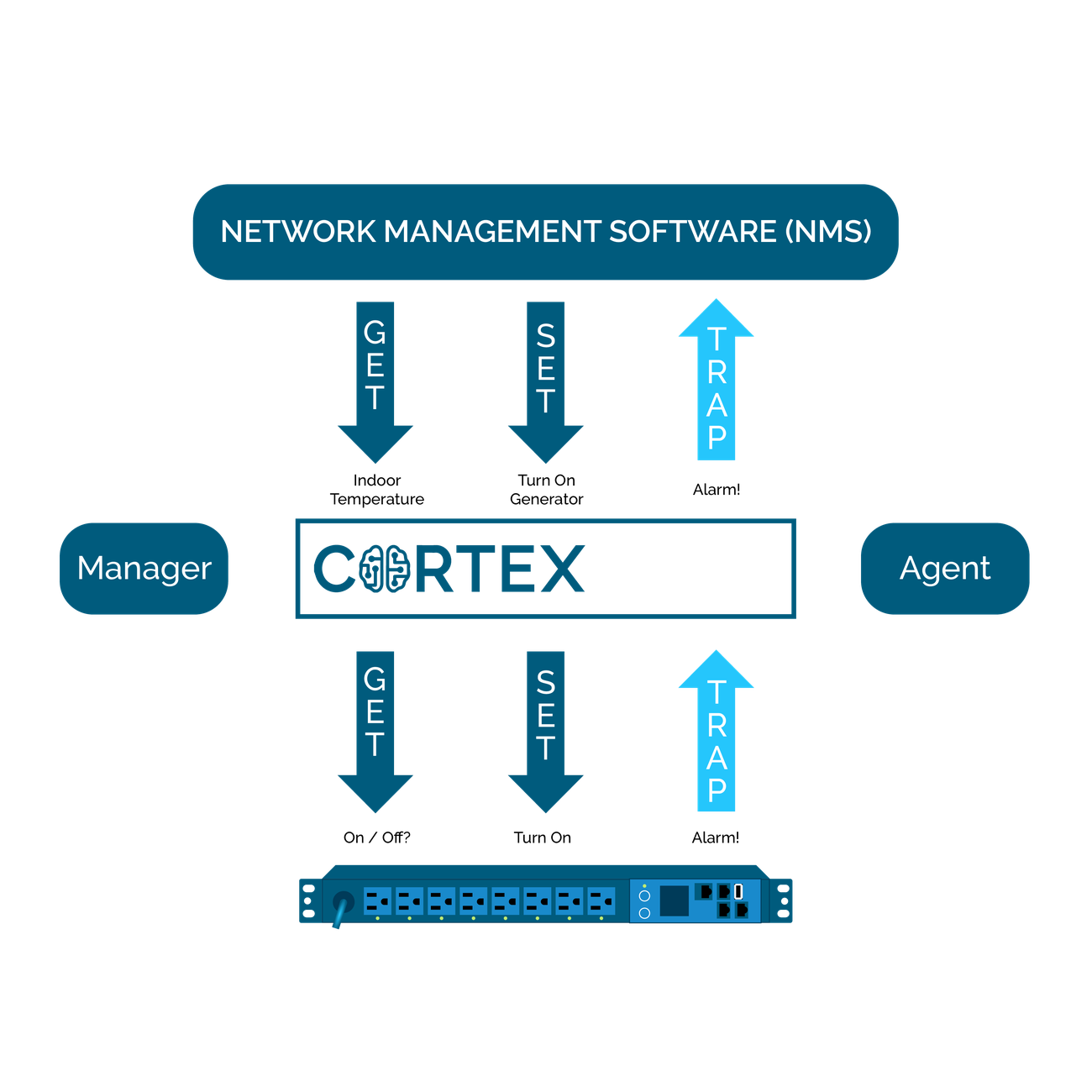 Le Cortex en appareil SNMP, entre les équipements du site et le logiciel de gestion de réseau