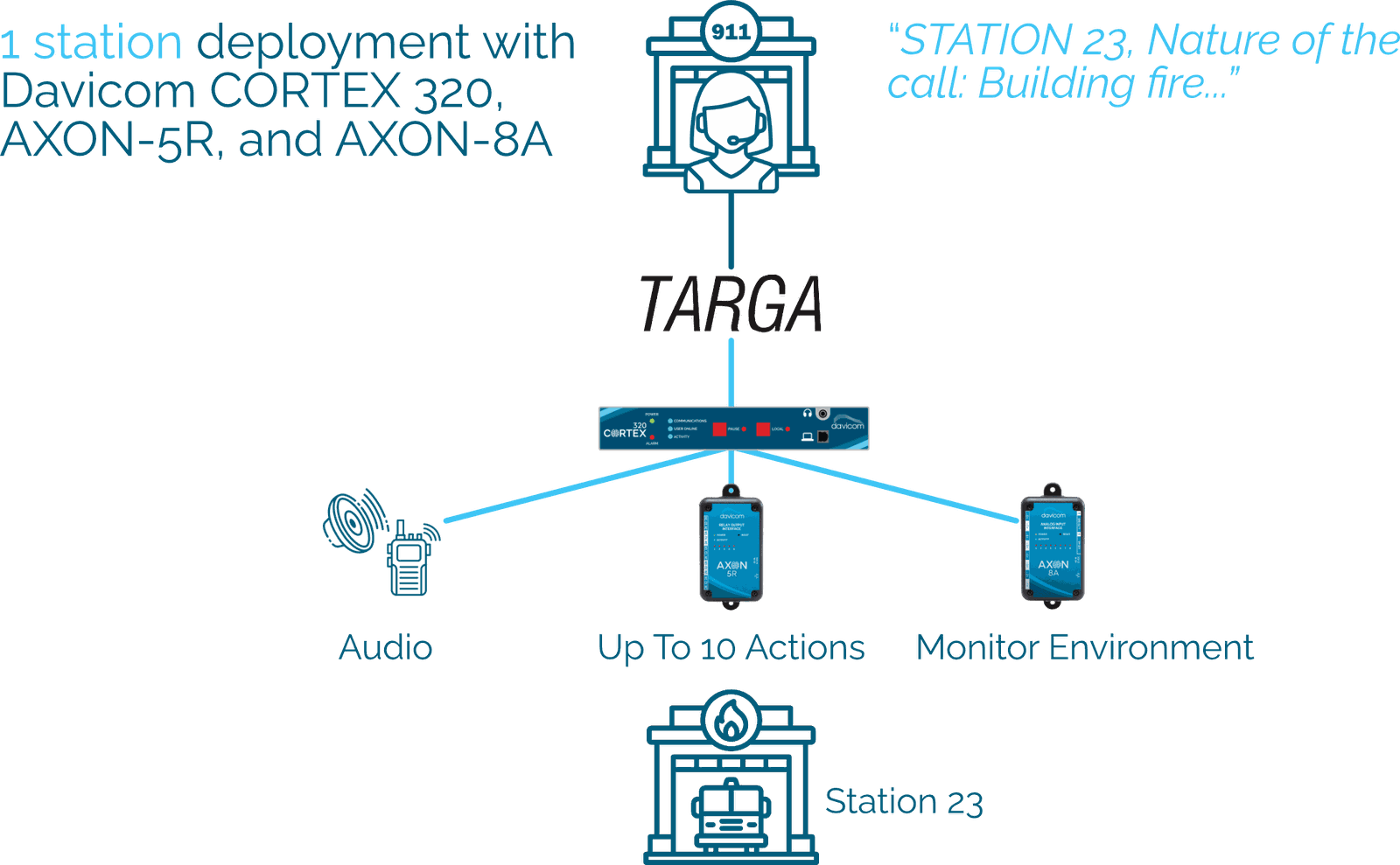 A one station deployment with a single Davicom CORTEX 320