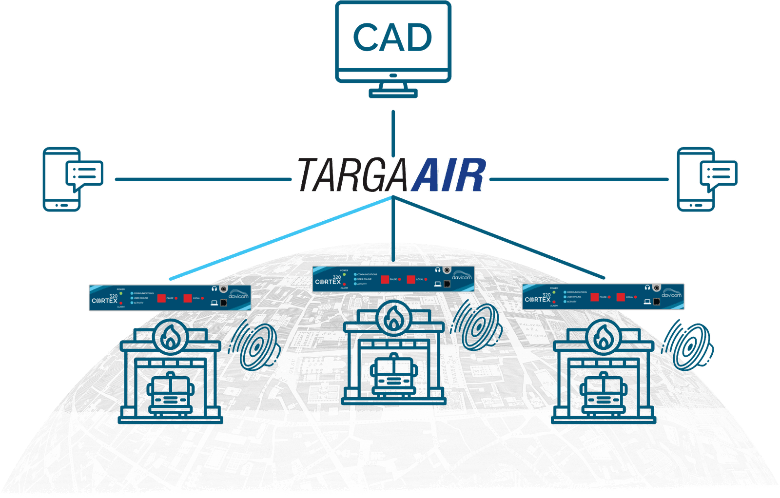 A CAD system feeding TARGA AIR, which dispatches audio and actions to three fire stations equipped with Davicom CORTEX units